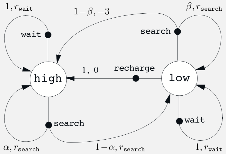 Markov processes. Markov decision processes.